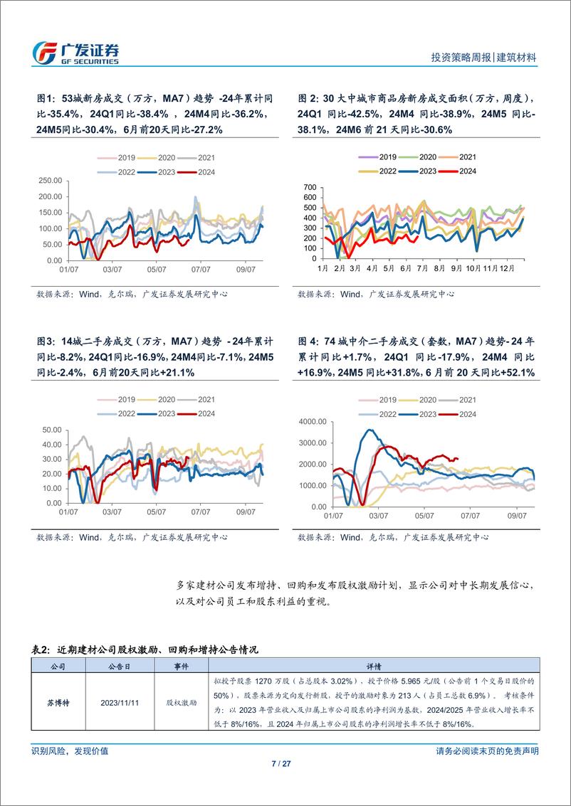 《建筑材料行业：地产增速继续低位徘徊，全国水泥均价同比转正-240623-广发证券-27页》 - 第7页预览图