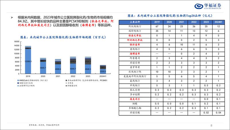 《降脂药行业深度：庞大患者群体，前沿靶点迎来新突破-250108-华福证券-38页》 - 第8页预览图