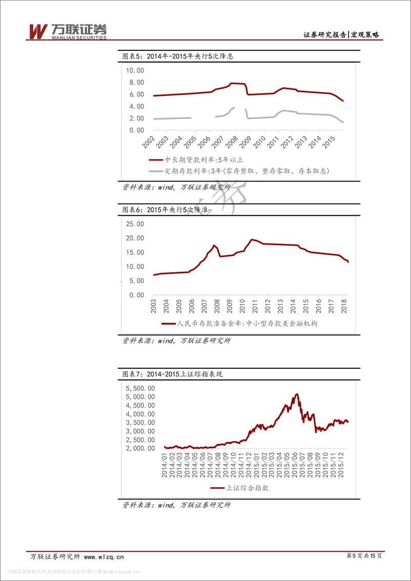 《策略专题系列：A股历史上的大底部特征及启示-20190225-万联证券-15页》 - 第6页预览图