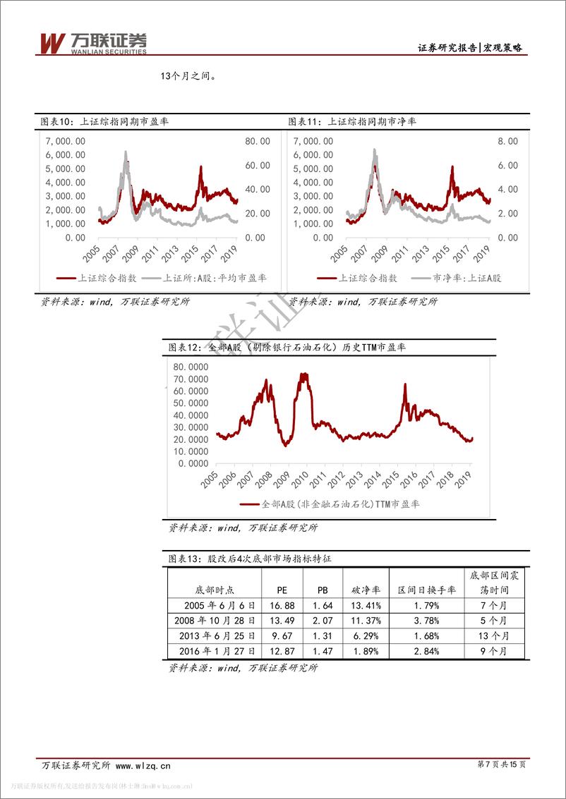 《策略专题系列：A股历史上的大底部特征及启示-20190225-万联证券-15页》 - 第8页预览图