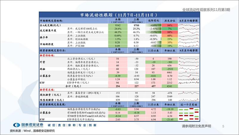 《全球流动性观察系列11月第3期：外资开始回补-20221115-国泰君安-57页》 - 第6页预览图