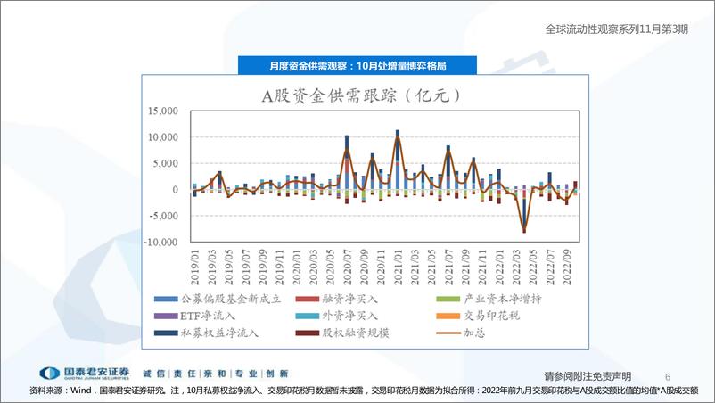 《全球流动性观察系列11月第3期：外资开始回补-20221115-国泰君安-57页》 - 第7页预览图