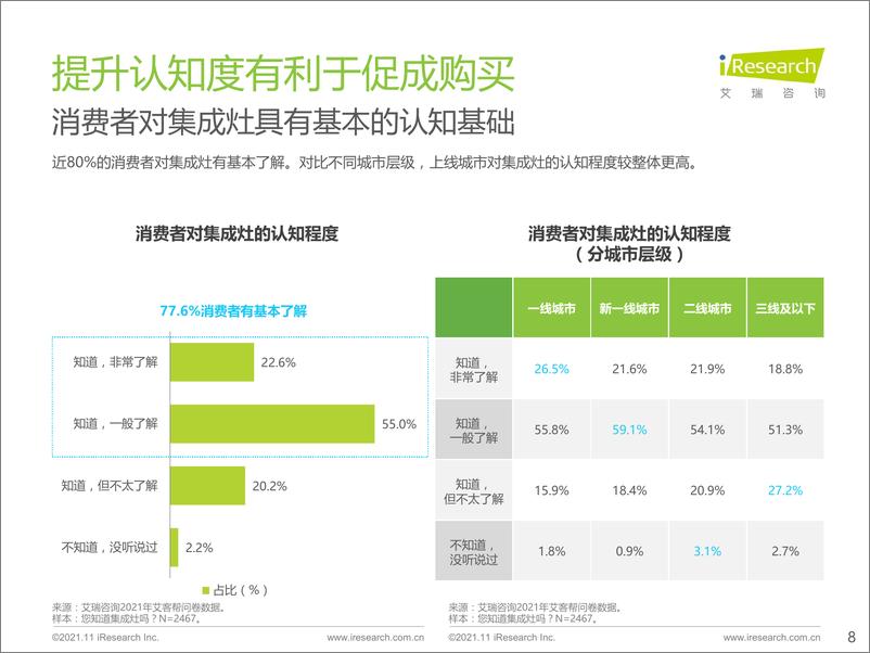 《艾瑞咨询-家电系列~集成灶消费者与市场洞察报告-37页》 - 第8页预览图