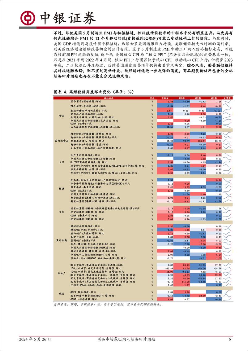 《高频数据扫描：商品市场或已纳入经济回升预期-240526-中银证券-22页》 - 第6页预览图