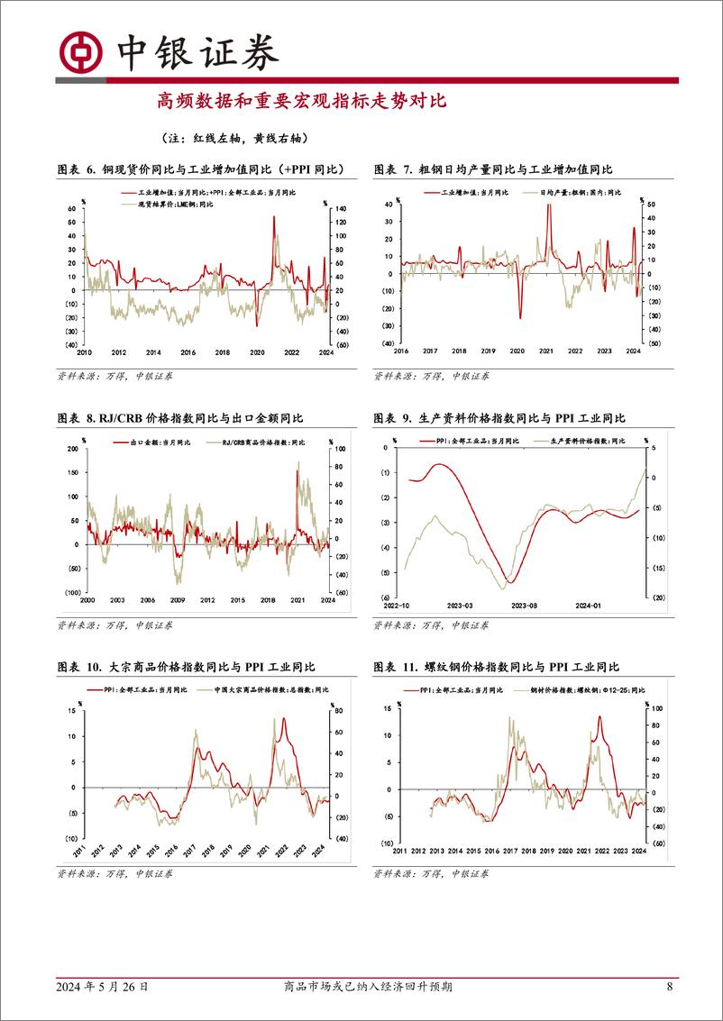 《高频数据扫描：商品市场或已纳入经济回升预期-240526-中银证券-22页》 - 第8页预览图