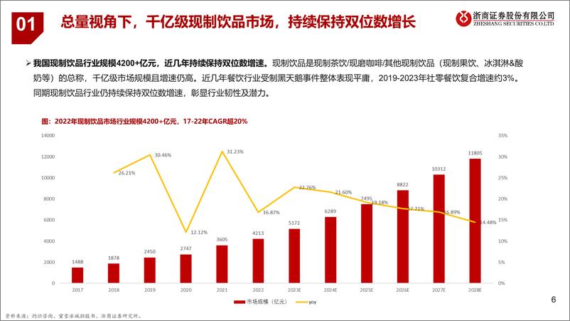 《茶饮咖啡行业深度：千亿规模增速上双，本土品牌繁花似锦》 - 第6页预览图