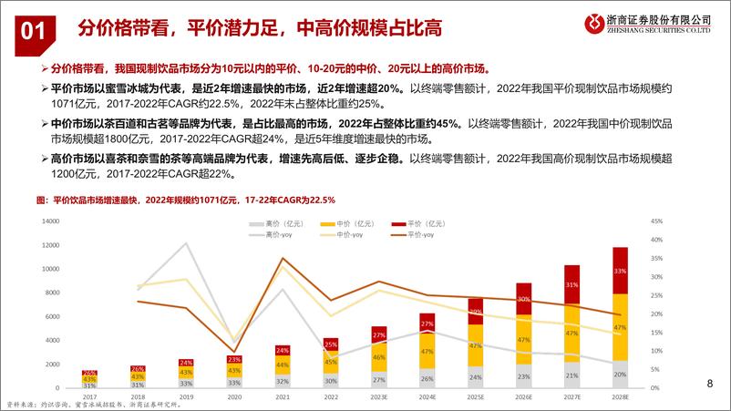 《茶饮咖啡行业深度：千亿规模增速上双，本土品牌繁花似锦》 - 第8页预览图