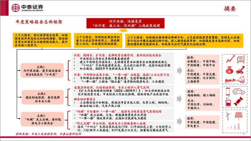 《建筑行业2023年度投资策略报告：内外共振迎复苏，积极布局三主线》 - 第3页预览图