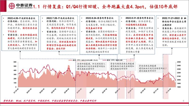 《建筑行业2023年度投资策略报告：内外共振迎复苏，积极布局三主线》 - 第6页预览图