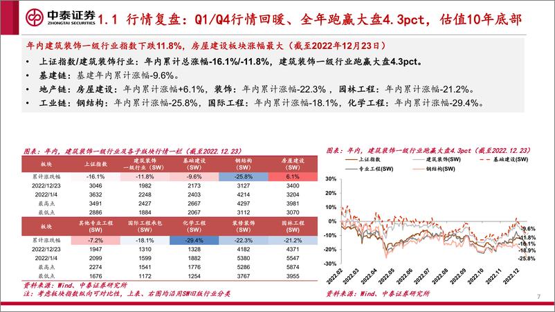 《建筑行业2023年度投资策略报告：内外共振迎复苏，积极布局三主线》 - 第7页预览图