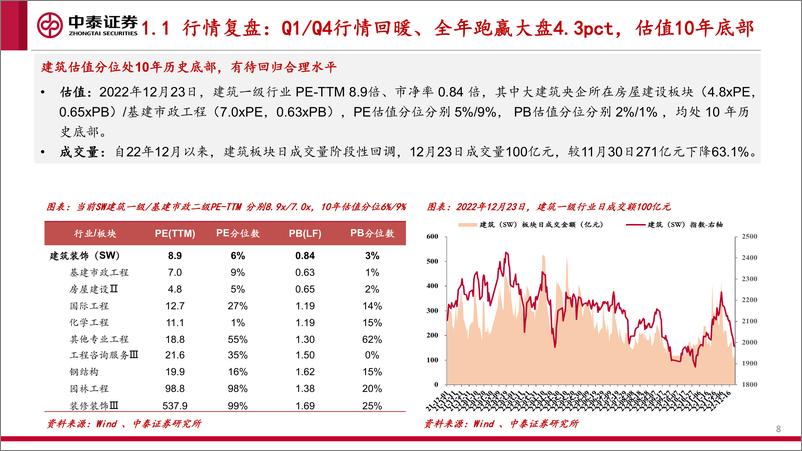 《建筑行业2023年度投资策略报告：内外共振迎复苏，积极布局三主线》 - 第8页预览图