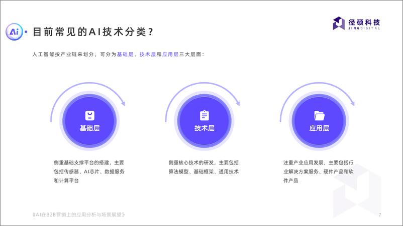 《AI在B2B营销上的应用分析与场景展望》 - 第7页预览图