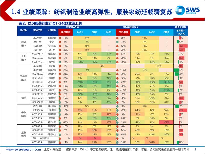 《2025年纺织服饰行业投资策略：政策发力看好内需复苏，户外冰雪需求提振-241216-申万宏源-49页》 - 第7页预览图