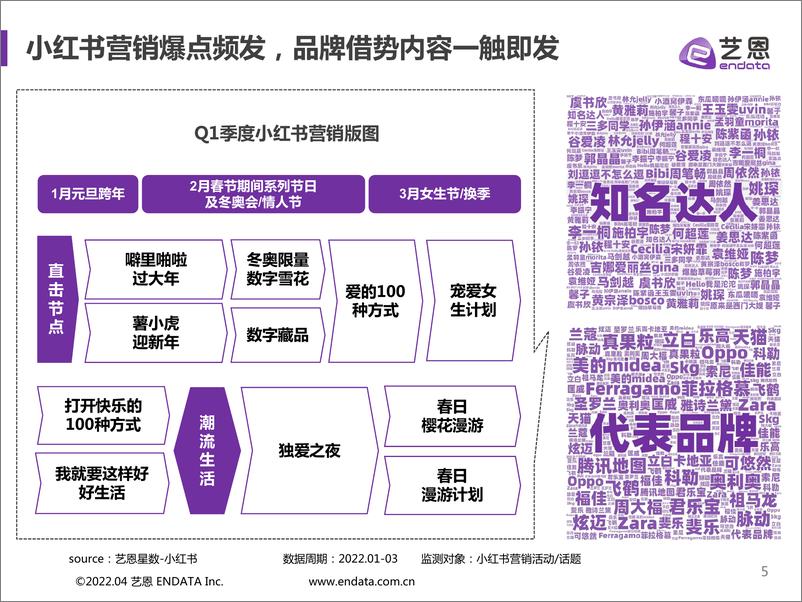 《2022小红书Q1品牌营销报告-艺恩-202204》 - 第6页预览图