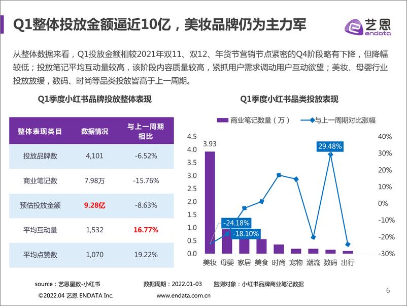 《2022小红书Q1品牌营销报告-艺恩-202204》 - 第7页预览图