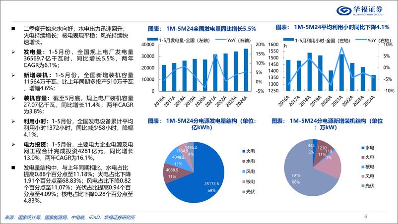 《电力行业2024年度中期投资策略：韧性十足，双碳归来-240710-华福证券-31页》 - 第6页预览图