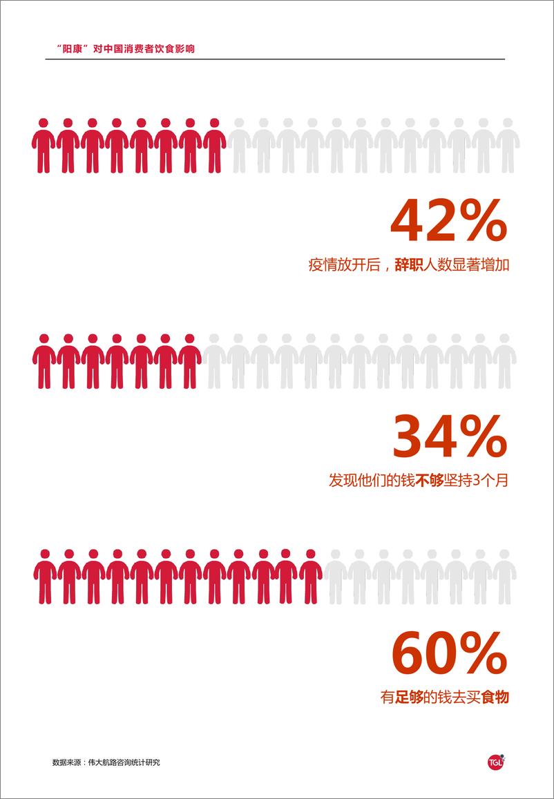《2023“阳康”后中国消费者饮食习惯洞察报告-伟大航路咨询-2023.1.16-20页》 - 第6页预览图