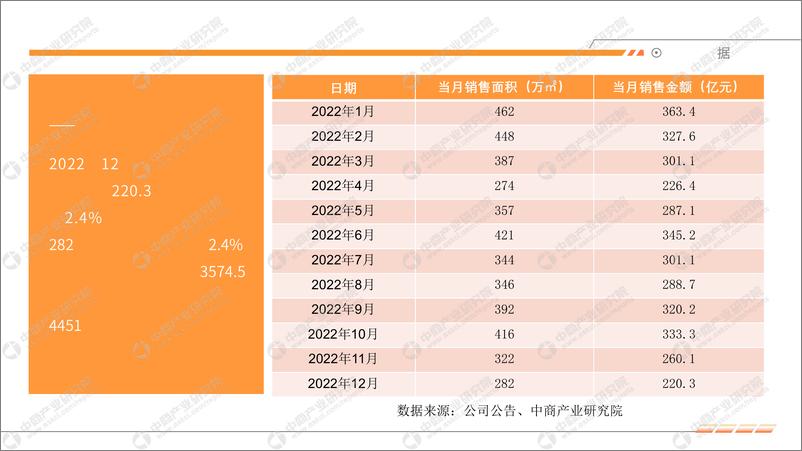 《中国房地产行业运行情况月度报告（2022年12月）》 - 第5页预览图