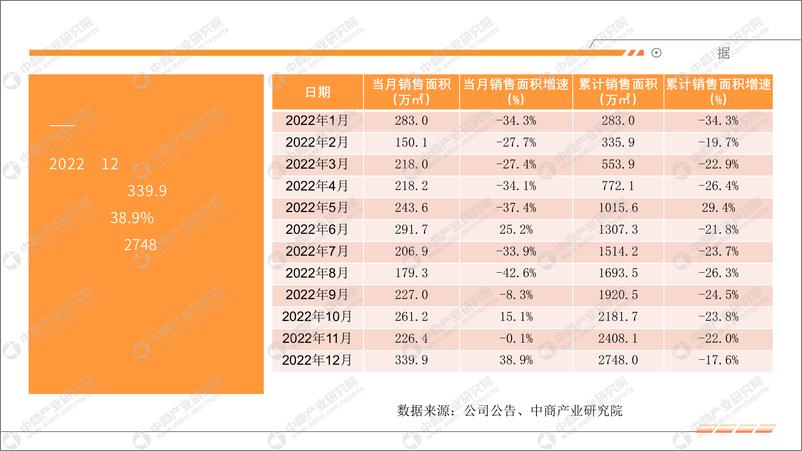 《中国房地产行业运行情况月度报告（2022年12月）》 - 第8页预览图