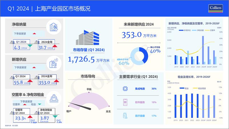 《2024年第一季度上海写字楼产业园出租租金市场分析报告与发展前景趋势展望》 - 第2页预览图