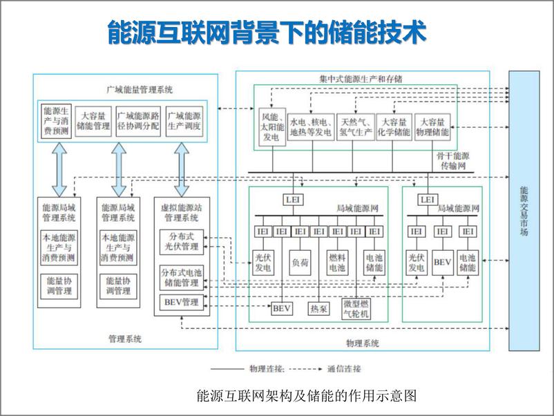 《储能在多能互补综合能源系统中应用》 - 第4页预览图