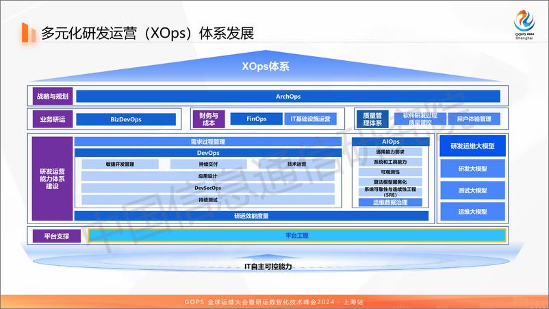 《大模型刘昭炜_时代下DevOps 加速迈向平台工程的最新思考和研究成果分享》 - 第5页预览图