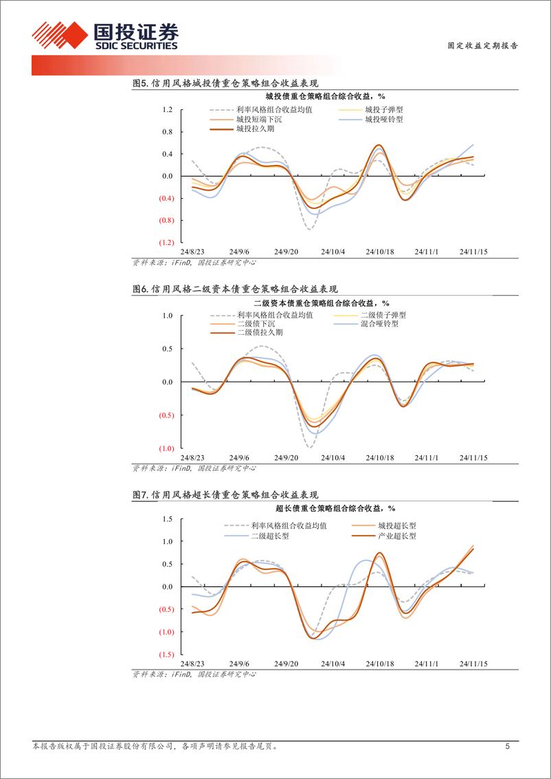 《量化信用策略：城投重仓策略有效性提升-241118-国投证券-11页》 - 第5页预览图