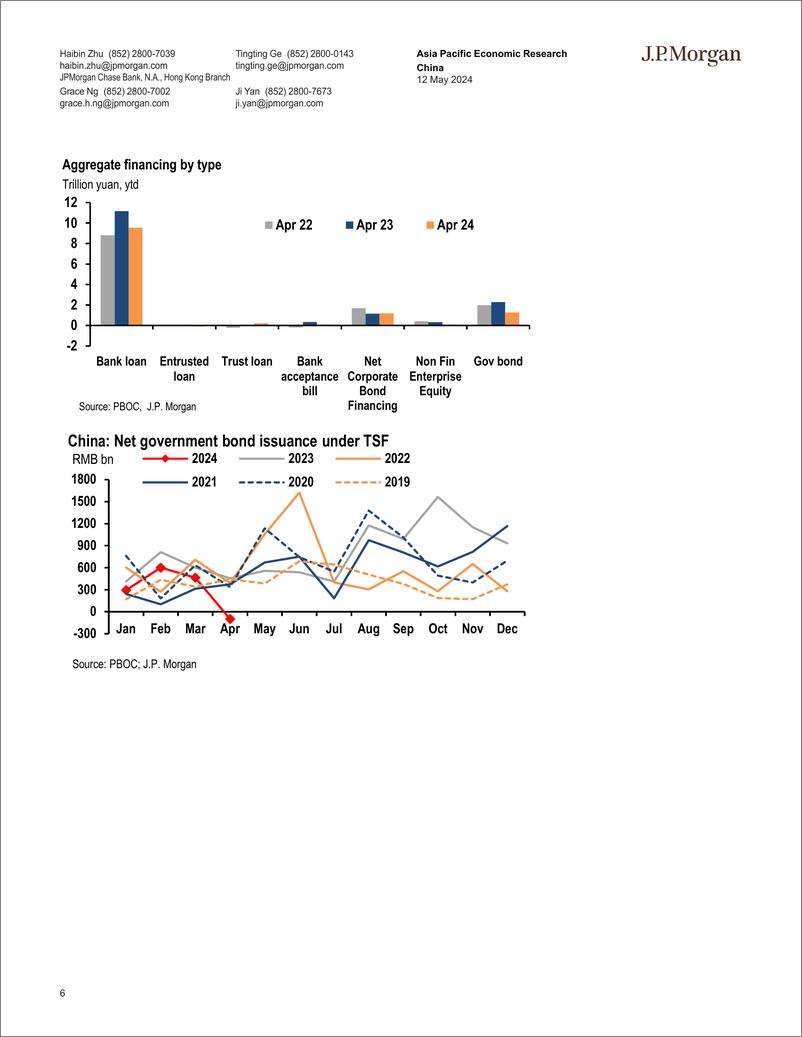 《JPMorgan Econ  FI-China Whats behind the disappearance of credit in April-108188199》 - 第6页预览图