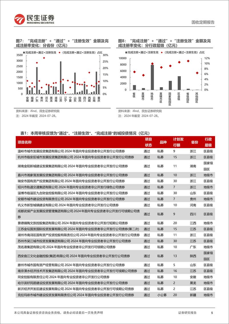 《批文审核跟踪：本周终止批文及占比均减少-240728-民生证券-13页》 - 第5页预览图