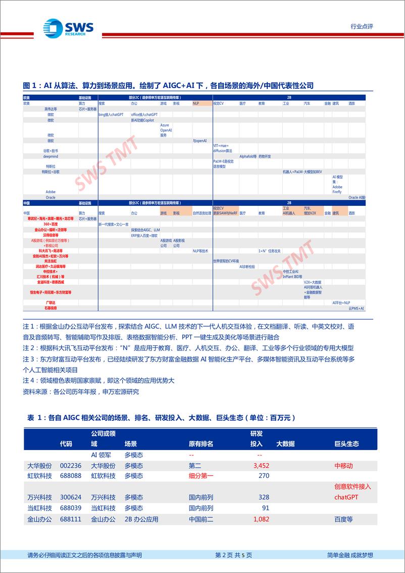 《20230413-申万宏源-计算机行业AIGC点评：AIGC认知2.0，聚焦到“格局型”标的！》 - 第2页预览图