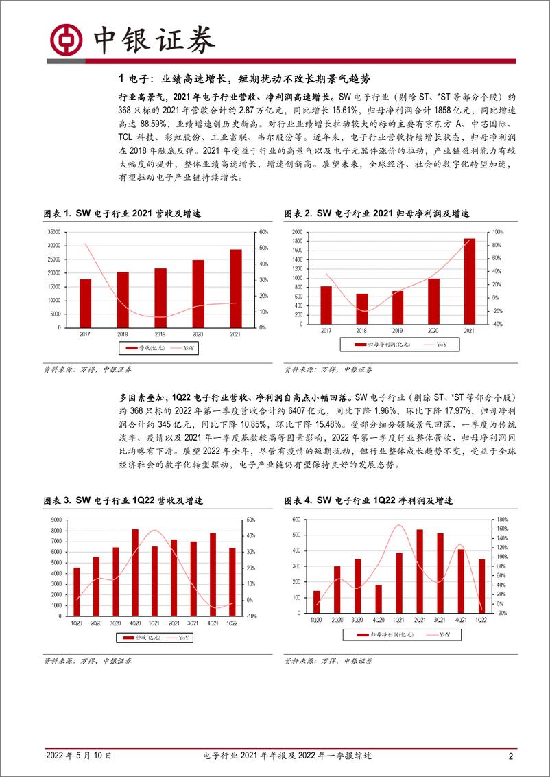 《电子行业2021年年报及2022年一季报综述：2021年业绩高速增长，短期扰动不改景气趋势-20220510-中银国际-20页》 - 第3页预览图