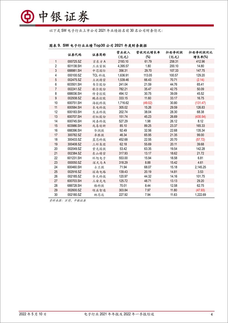 《电子行业2021年年报及2022年一季报综述：2021年业绩高速增长，短期扰动不改景气趋势-20220510-中银国际-20页》 - 第5页预览图