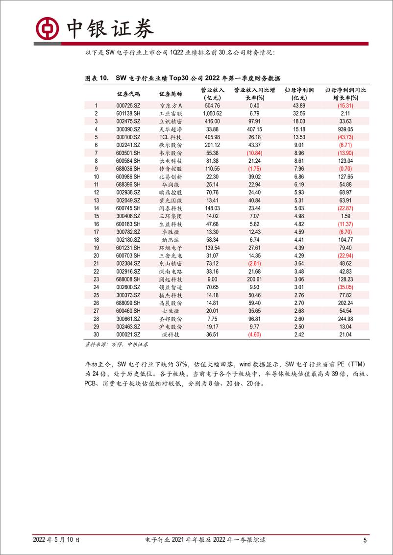 《电子行业2021年年报及2022年一季报综述：2021年业绩高速增长，短期扰动不改景气趋势-20220510-中银国际-20页》 - 第6页预览图