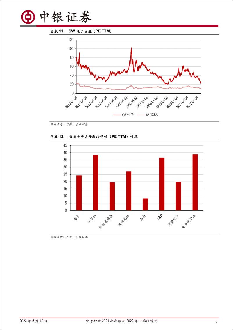 《电子行业2021年年报及2022年一季报综述：2021年业绩高速增长，短期扰动不改景气趋势-20220510-中银国际-20页》 - 第7页预览图