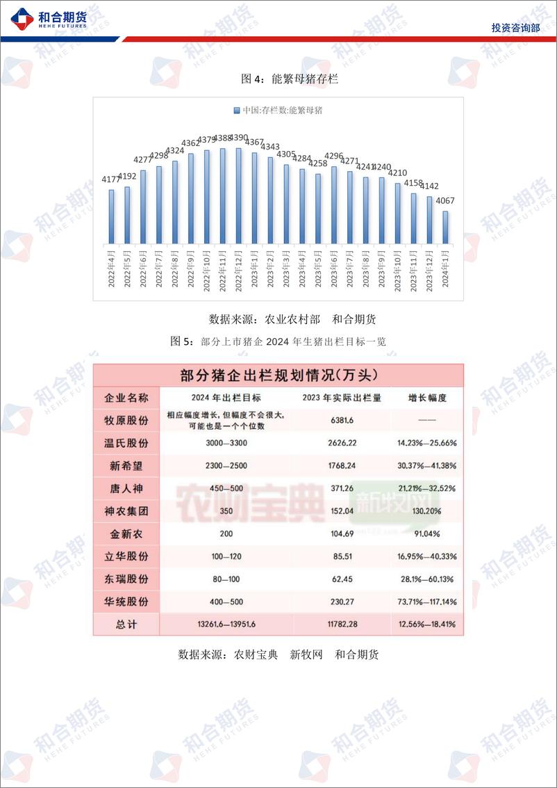 《生猪月报（2024年03月）：3月需求增量不及供应增量，或震荡运行-20240301-和合期货-10页》 - 第6页预览图