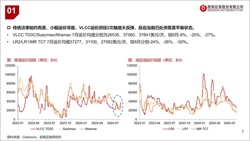 《油运行业月度专题(十)：VLCC运价触底反弹，招轮下单不改供给刚性-240820-浙商证券-35页》 - 第7页预览图