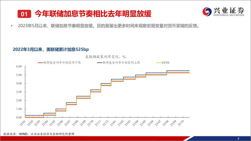 《11月美债走势展望：已进入最优配置区间-20231101-兴业证券-30页》 - 第6页预览图