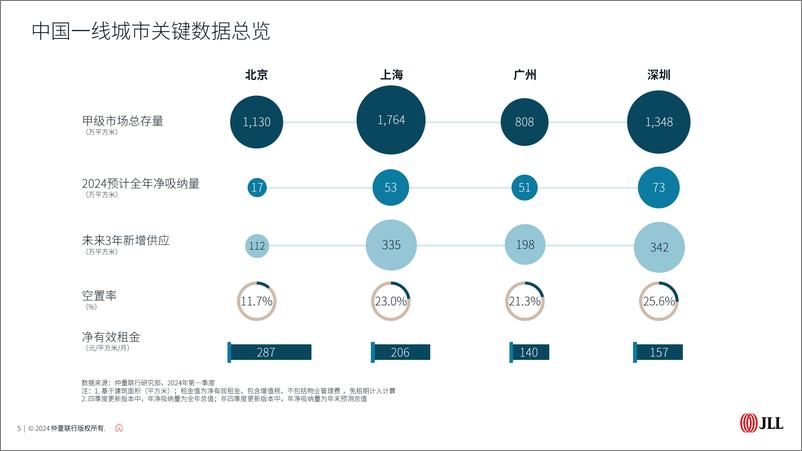 《房地产行业-2024年第一季度中国甲级办公楼市场报告-JLL》 - 第5页预览图