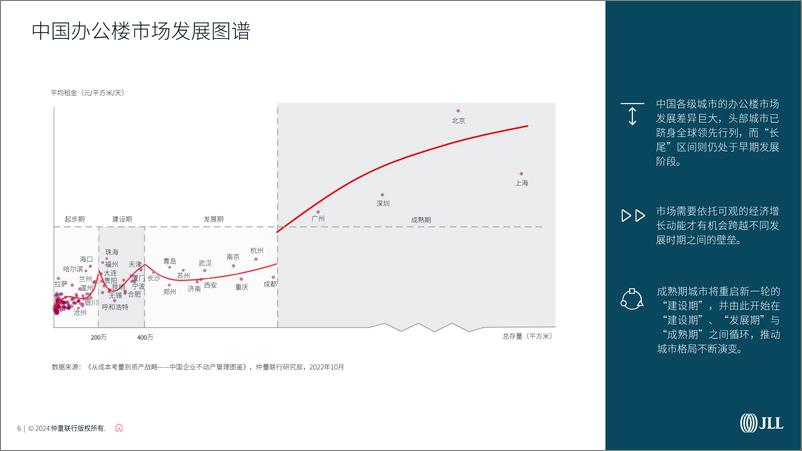 《房地产行业-2024年第一季度中国甲级办公楼市场报告-JLL》 - 第6页预览图