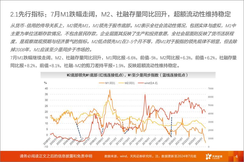 《普林格与盈利周期跟踪：M1新低，等待赛点-240814-天风证券-11页》 - 第4页预览图