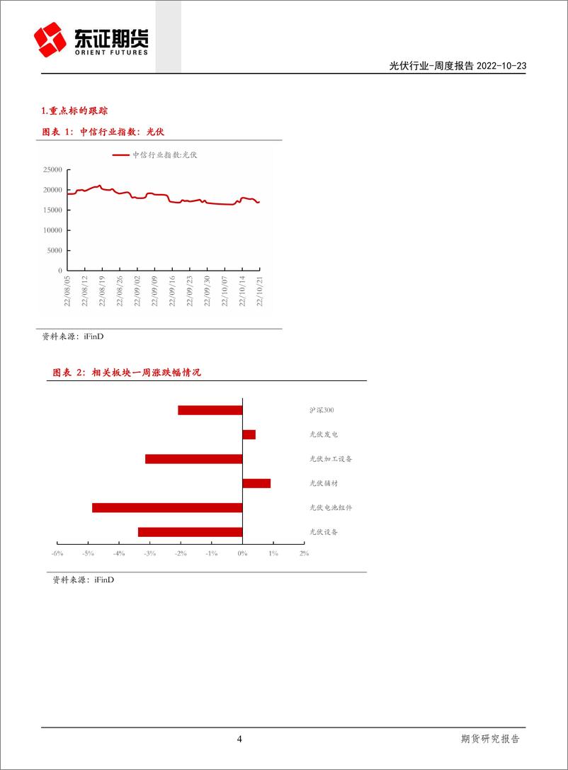 《光伏行业周度报告：利好趋势暂缓，光伏适时布局》 - 第4页预览图