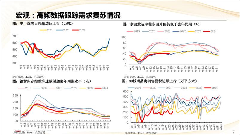 《估值及景气跟踪6月第4期：TMT内部分化，汽车出口高景气-240623-中信建投-28页》 - 第7页预览图