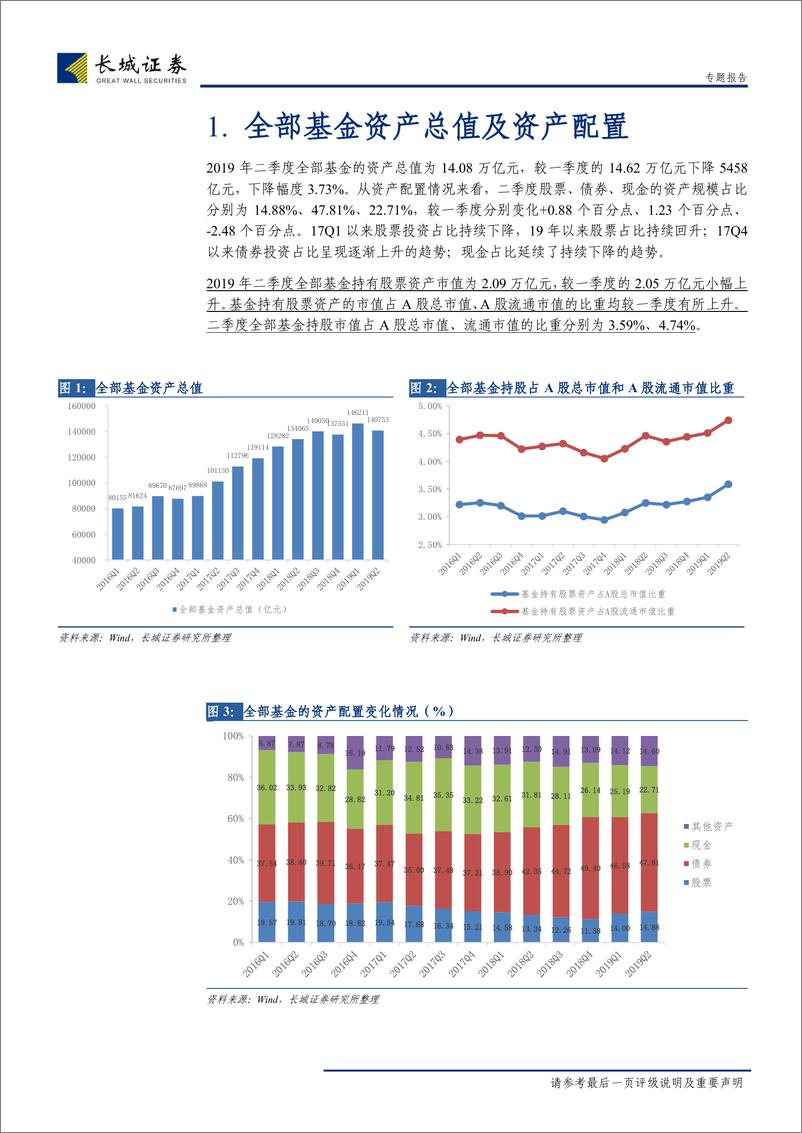 《2019年二季度主动股票型基金：资产配置及仓位变化情况分析-20190724-长城证券-19页》 - 第6页预览图