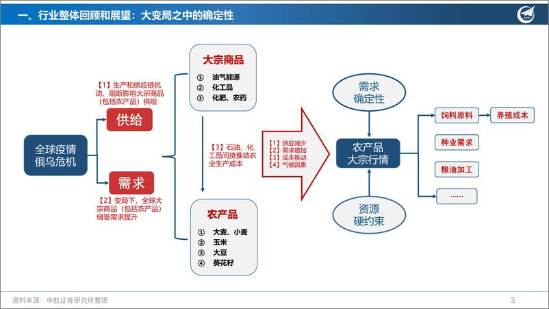 《2023年农林牧渔行业策略：变局中的确定性，行业细分看点多-20230101-中航证券-41页》 - 第4页预览图