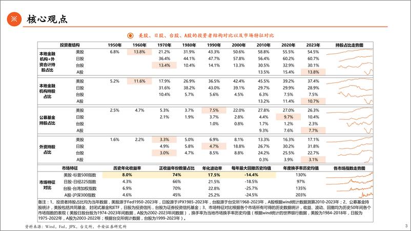 《A股市场资金研究系列(二)：美股／日股／台股／A股对比研究，A股投资者结构演变及国际经验借鉴-240913-平安证券-29页》 - 第3页预览图