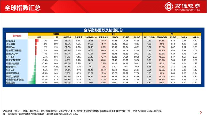 《全球估值观察系列二十四：医药估值为12.5%分位数-20221016-财通证券-29页》 - 第3页预览图