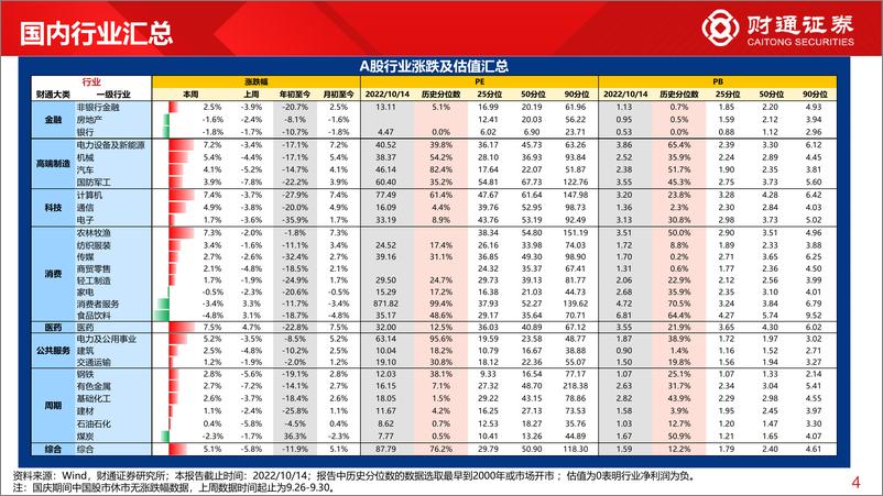 《全球估值观察系列二十四：医药估值为12.5%分位数-20221016-财通证券-29页》 - 第5页预览图