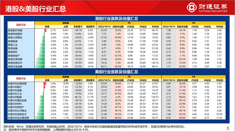 《全球估值观察系列二十四：医药估值为12.5%分位数-20221016-财通证券-29页》 - 第6页预览图