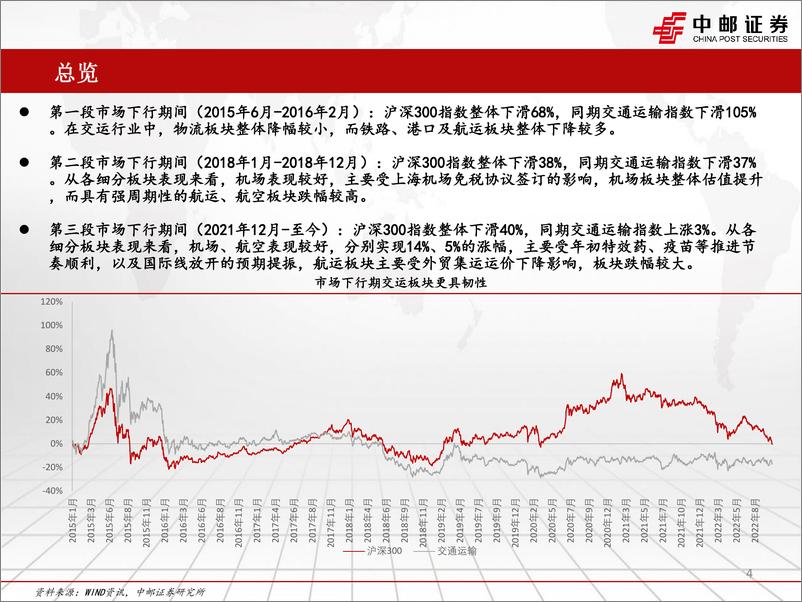 《交运行业2022年四季度策略：疫后修复与全球供应链重构中的交运板块机会-20221027-中邮证券-55页》 - 第5页预览图