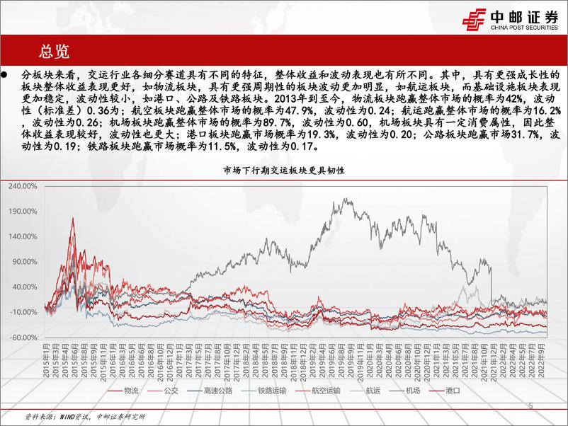 《交运行业2022年四季度策略：疫后修复与全球供应链重构中的交运板块机会-20221027-中邮证券-55页》 - 第6页预览图